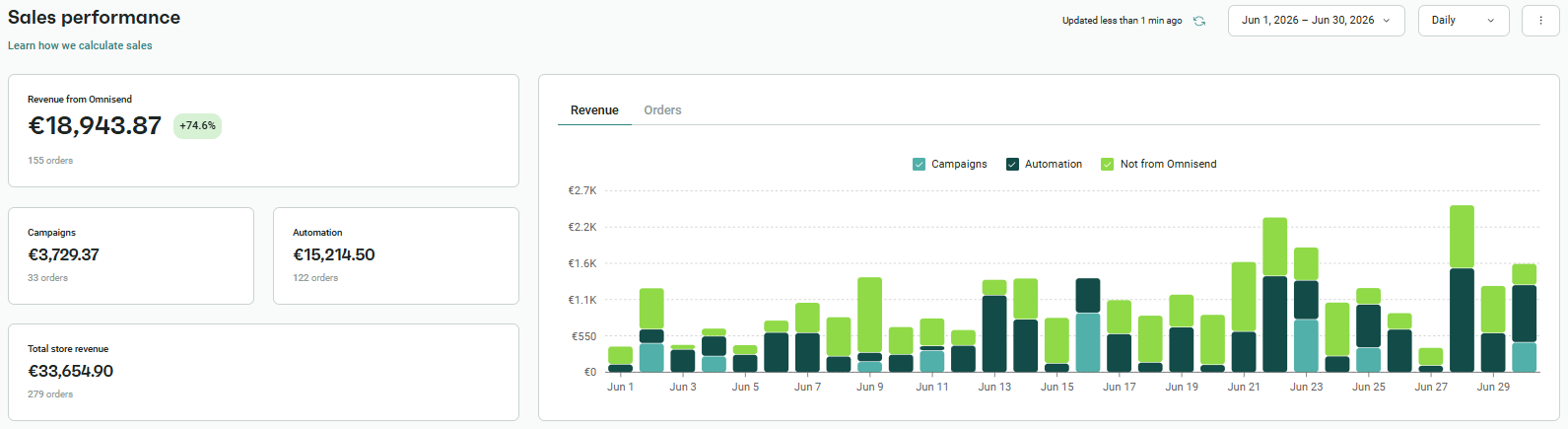 Omnisend report after: June 2026, email $18,944 (56% of revenue), automations $15,215