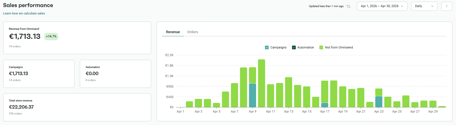 Omnisend report before: April 2026, email $1,713 (7.7% of revenue), automations $0