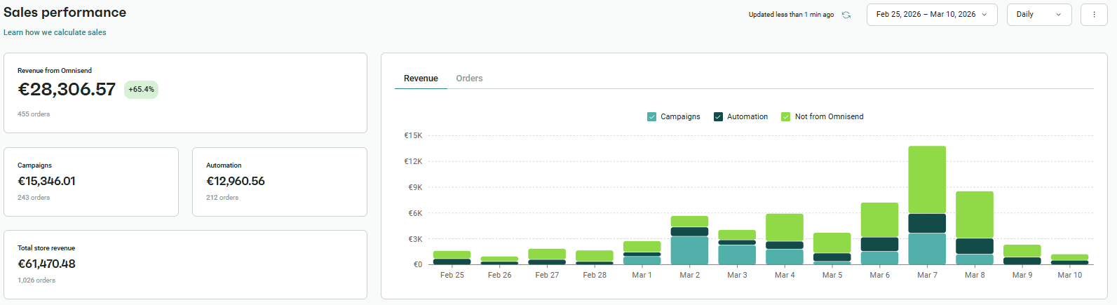 Omnisend report: Women's Day window, February 25 – March 10, 2026, email revenue $28,307 (46% of total)