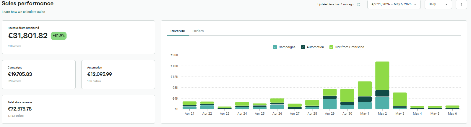 Omnisend report: Mother's Day window, April 21 – May 6, 2026, email revenue $31,802 (44% of total)