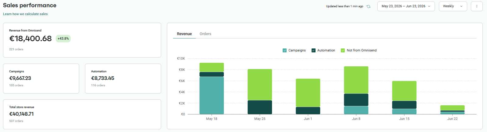 Omnisend report after: May 23 – June 23, 2026, email $18,401 (46% of revenue), campaigns $9,667