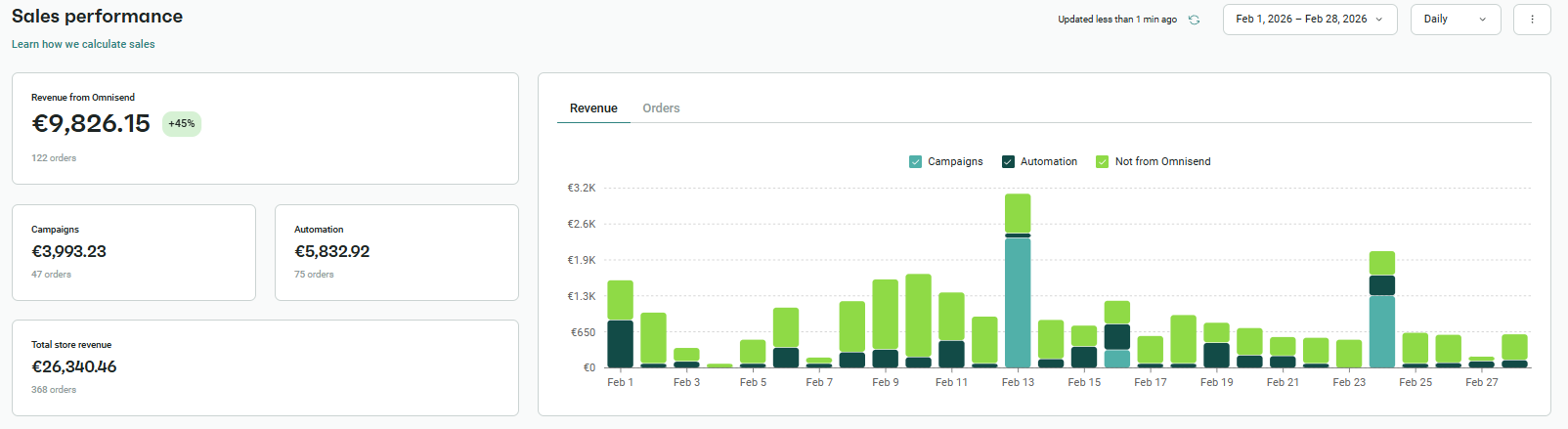 Omnisend report before: February 2026, email $9,826 (37% of revenue), campaigns $3,993
