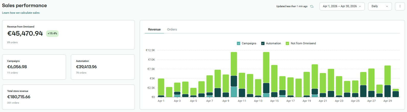 Omnisend report six months later: April 2026, email revenue $45,471, of which $39,414 from automations