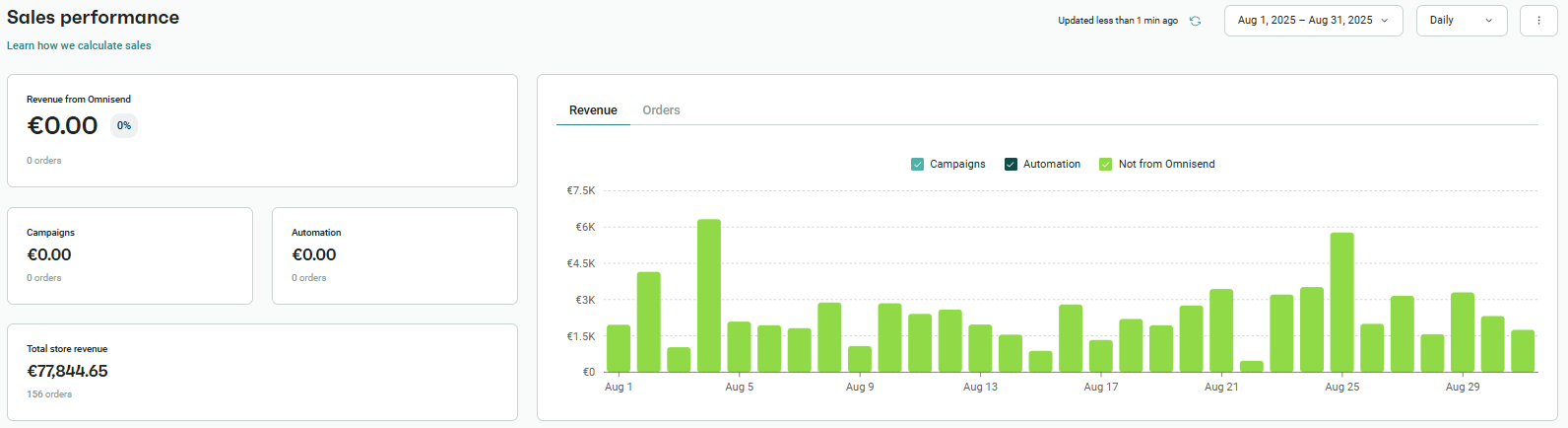 Omnisend report before starting: August 2025, email revenue $0, store revenue $77,844