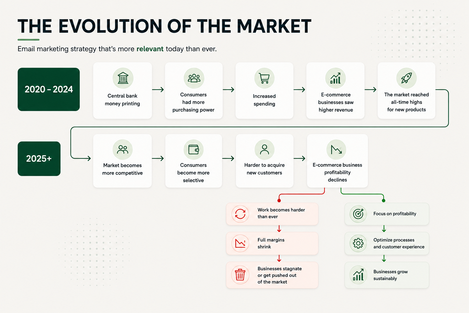 Market evolution