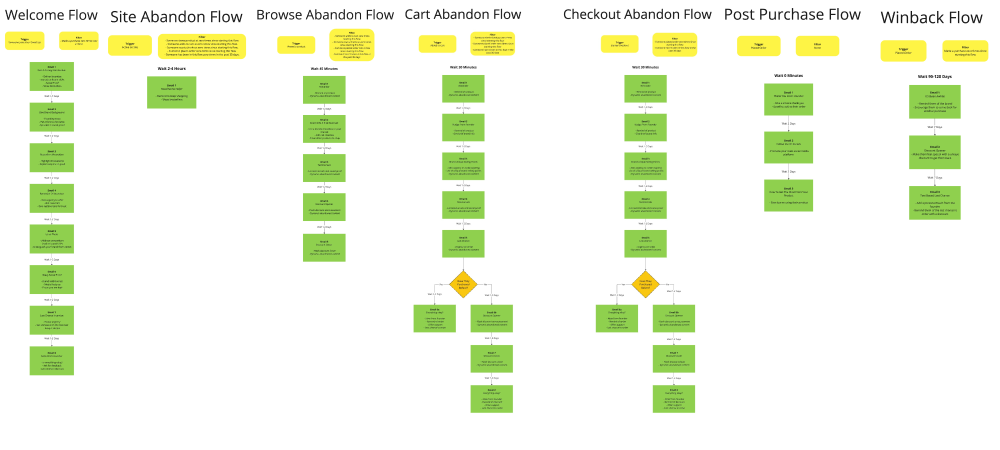 Email flows map