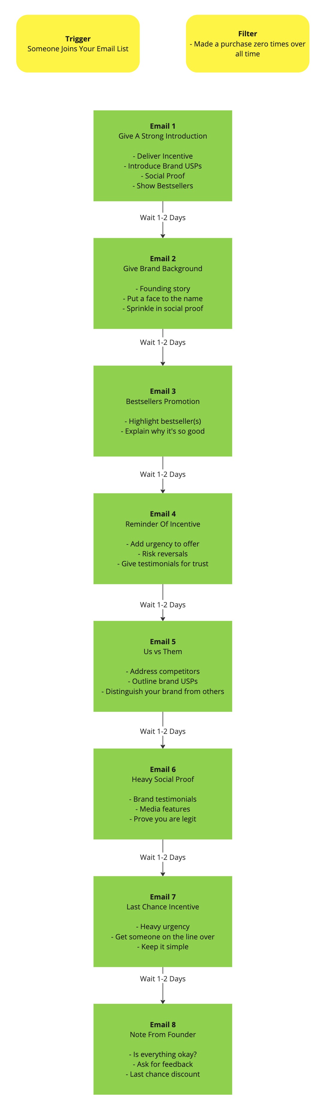 Welcome flow structure