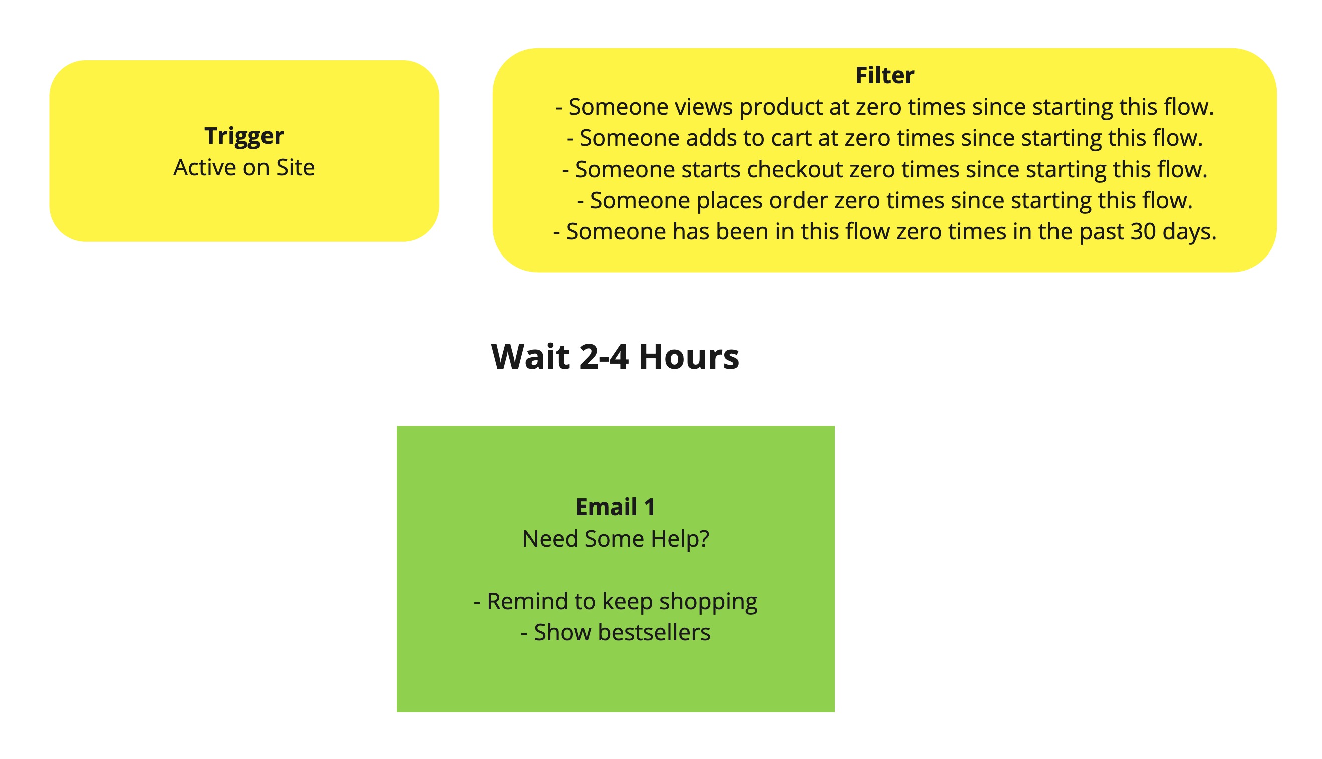 Site abandonment flow structure