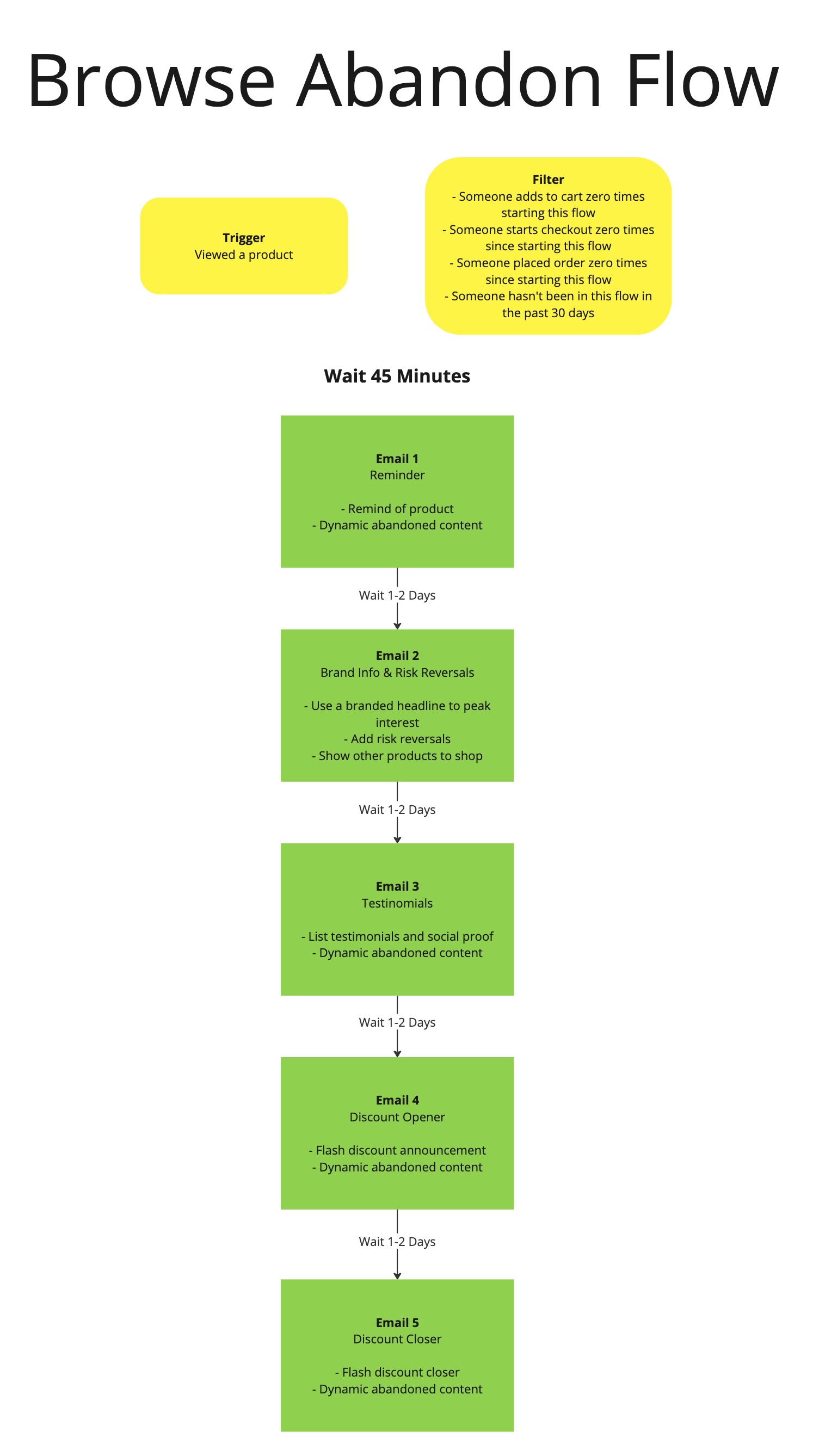 Browse abandonment flow structure