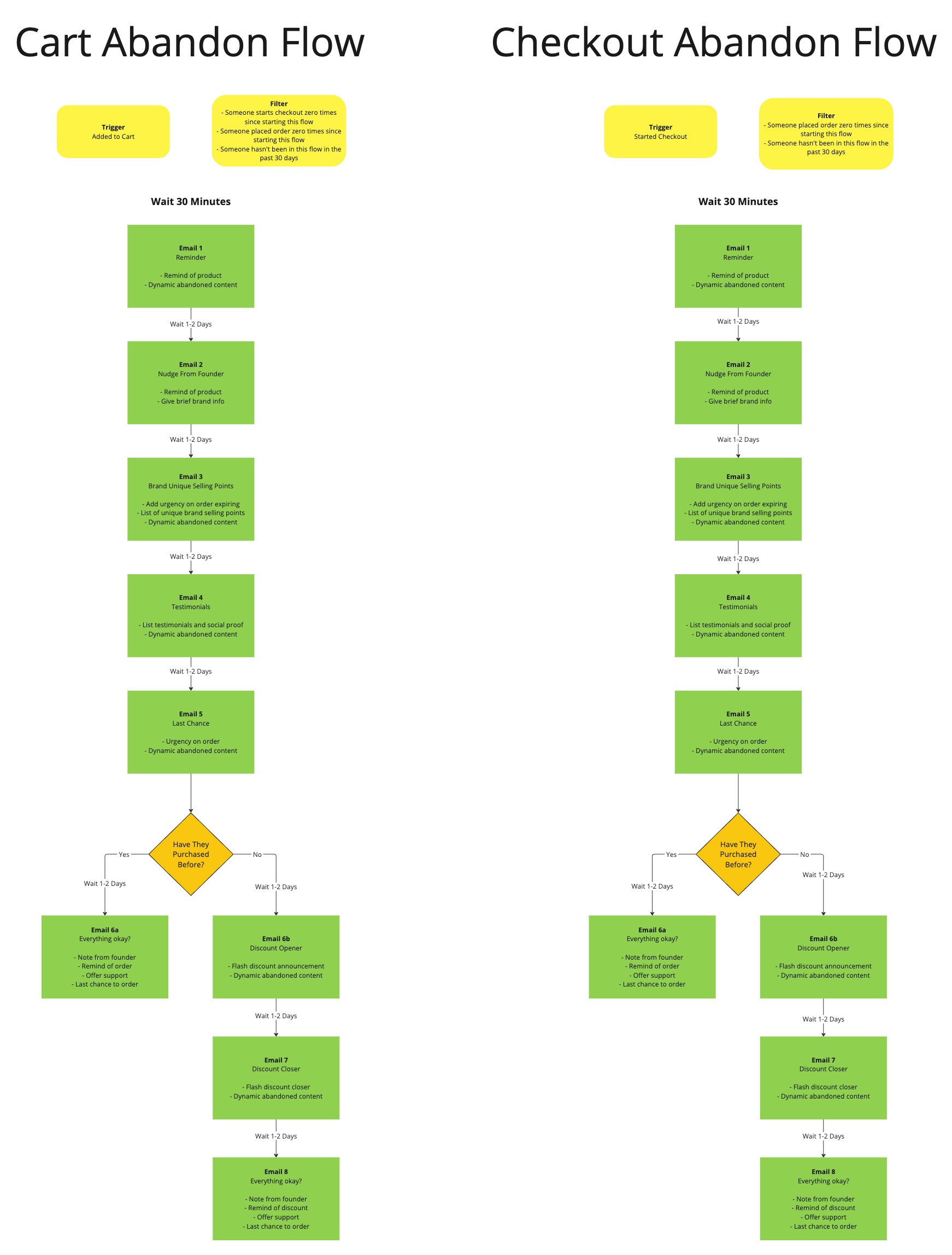 Cart / checkout flow structure