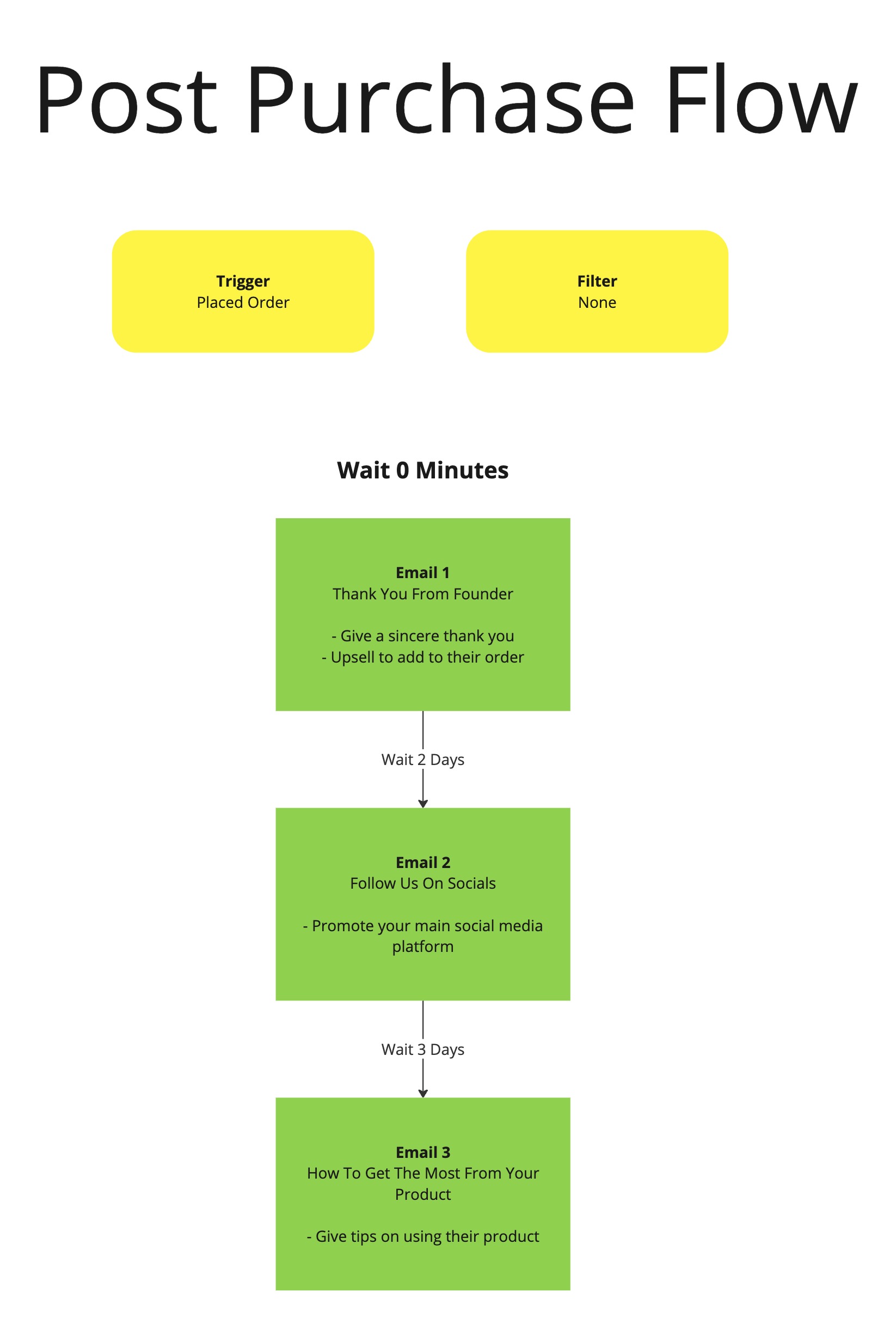 Post-purchase flow structure