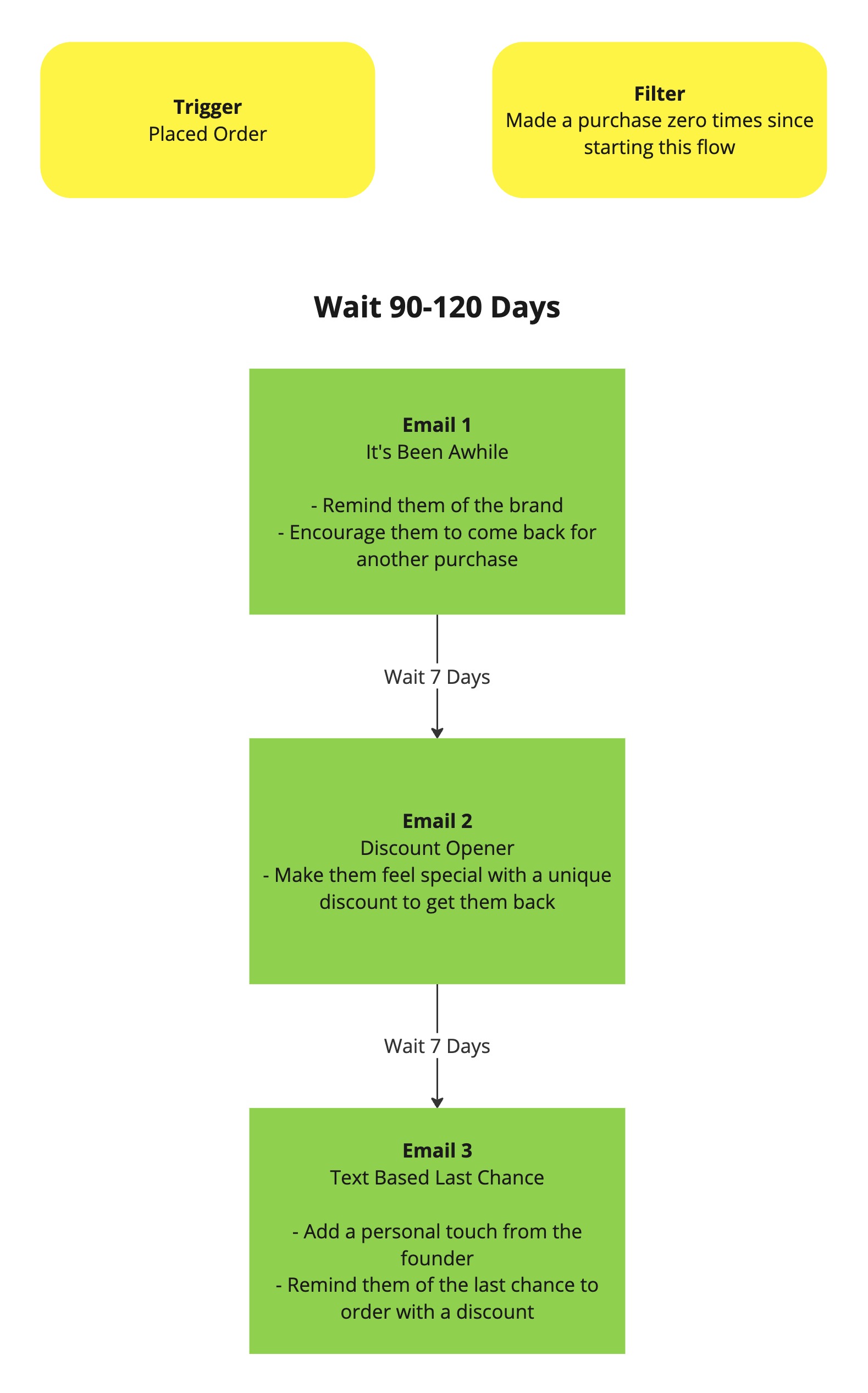 Win-back flow structure
