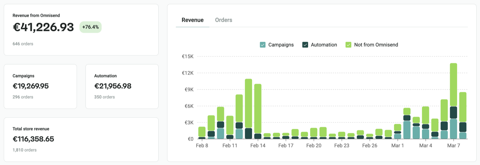 Client email revenue report