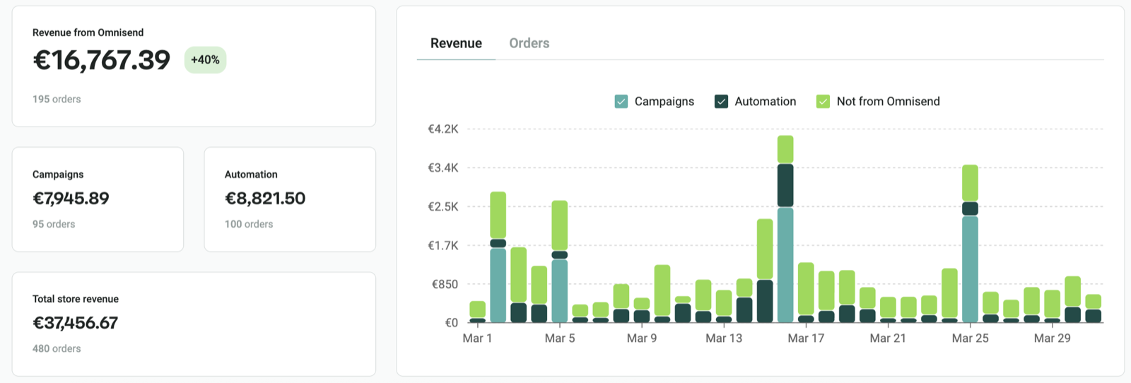 Client email revenue report